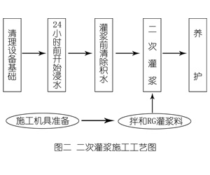 新华灌浆料施工工艺—文字完整版